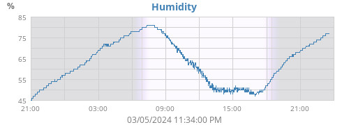 Humidity