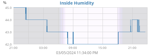 Inside Humidity