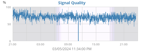 Signal Quality