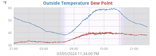 Outside Temperature