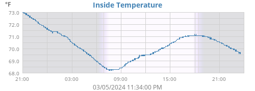 Inside Temperature