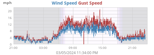 Wind Speed