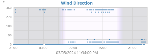 Wind Direction