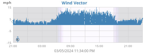 Wind Vector