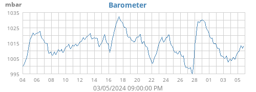 Barometer