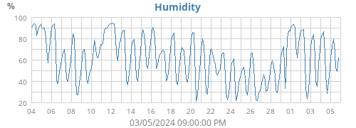 Humidity