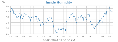 Inside Humidity