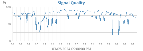 Signal Quality