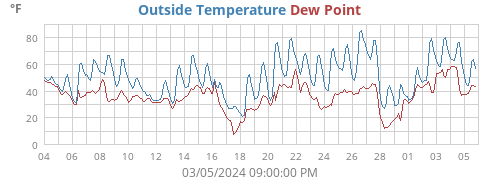 Outside Temperature