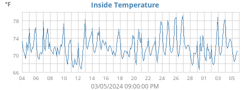 Inside Temperature