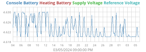 voltage