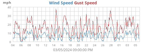 Wind Speed