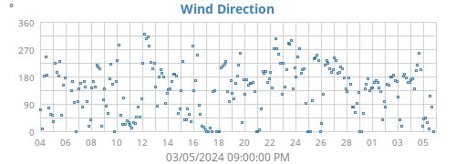 Wind Direction