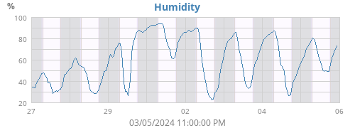 Humidity