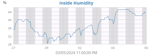 Inside Humidity