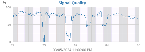 Signal Quality