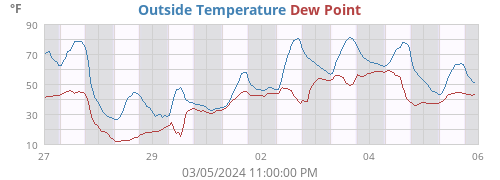 Outside Temperature