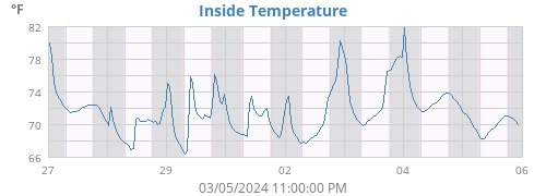 Inside Temperature