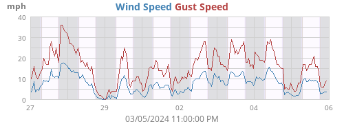 Wind Speed