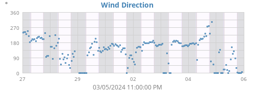 Wind Direction