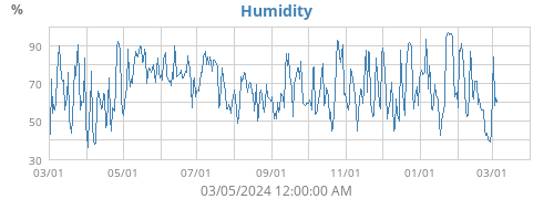 Humidity