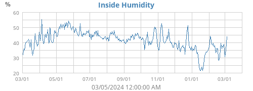 Inside Humidity