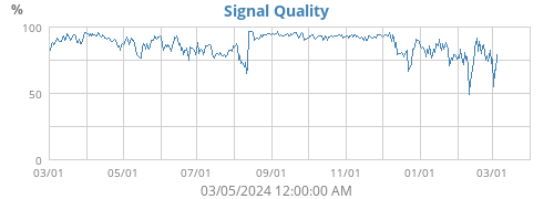 Signal Quality