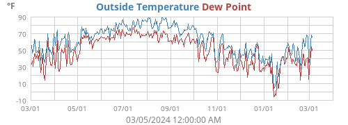 Outside Temperature