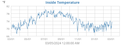 Inside Temperature