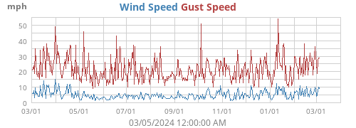 Wind Speed