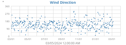 Wind Direction